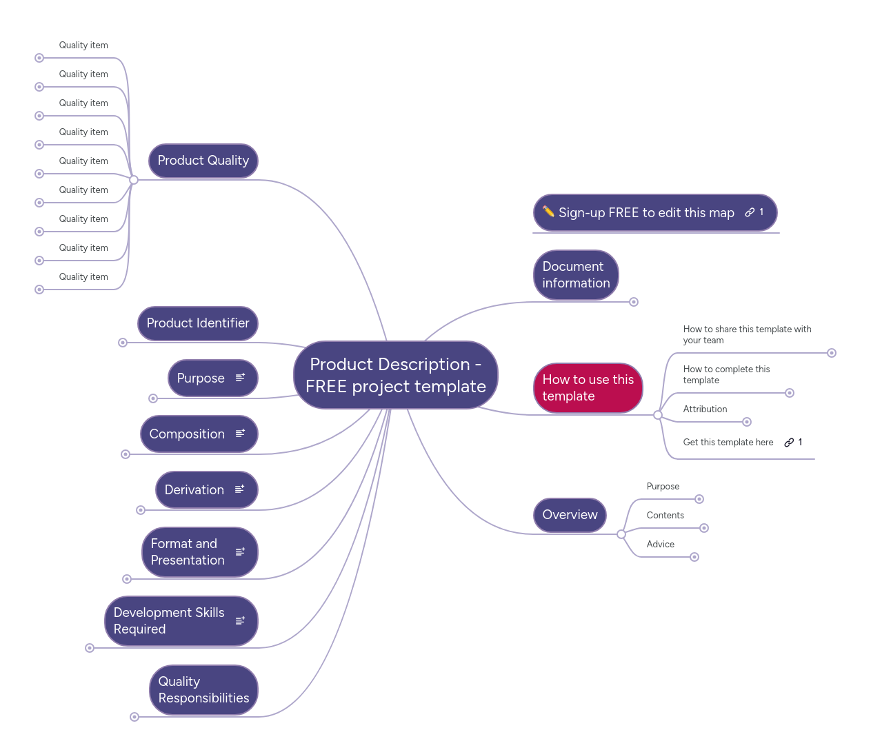 Product Description - FREE project template | MindMeister Mind Map