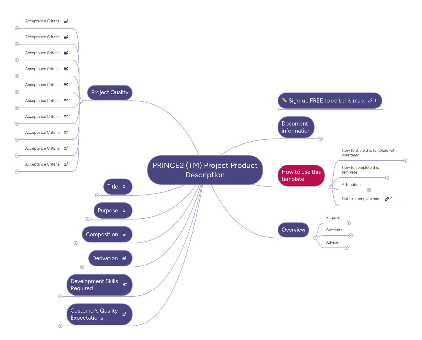 PRINCE2 (TM) Project Product Description | MindMeister Mind map