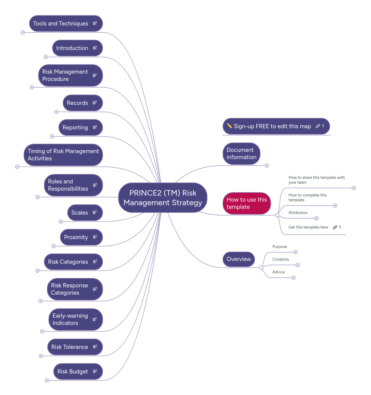 PRINCE2 (TM) Risk Management Strategy | MindMeister Mind map