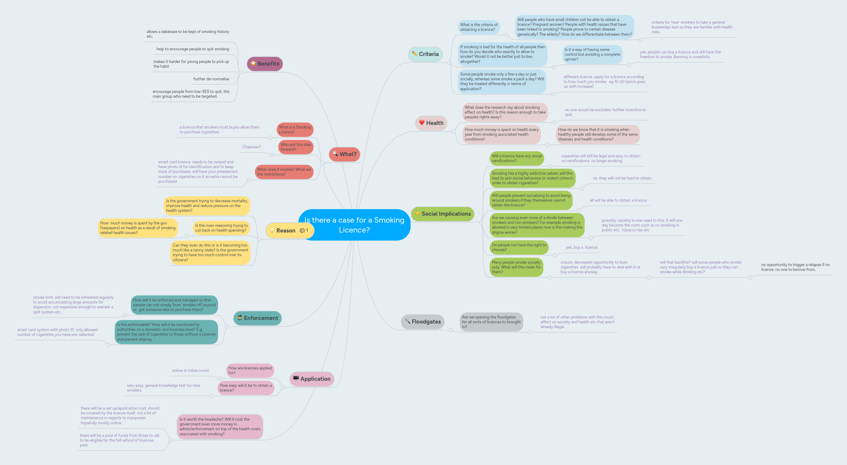 Is there a case for a Smoking Licence? | MindMeister Mind map