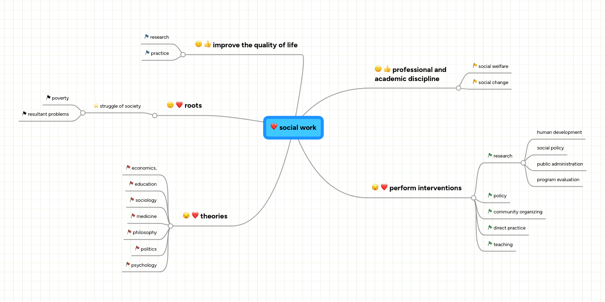 social work MindMeister Mind Map