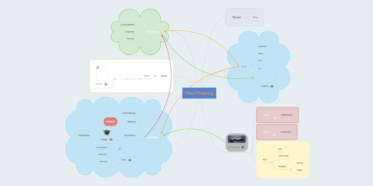 Mind Mapping | MindMeister Mind Map