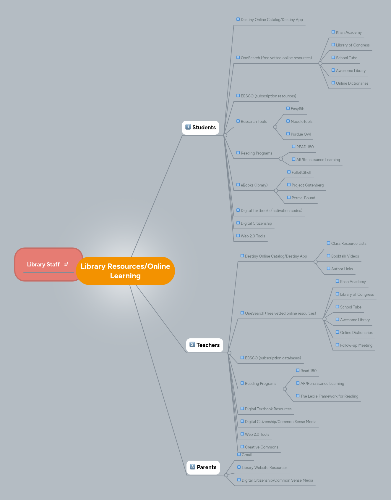 Library Resources/Online Learning | MindMeister Mind map