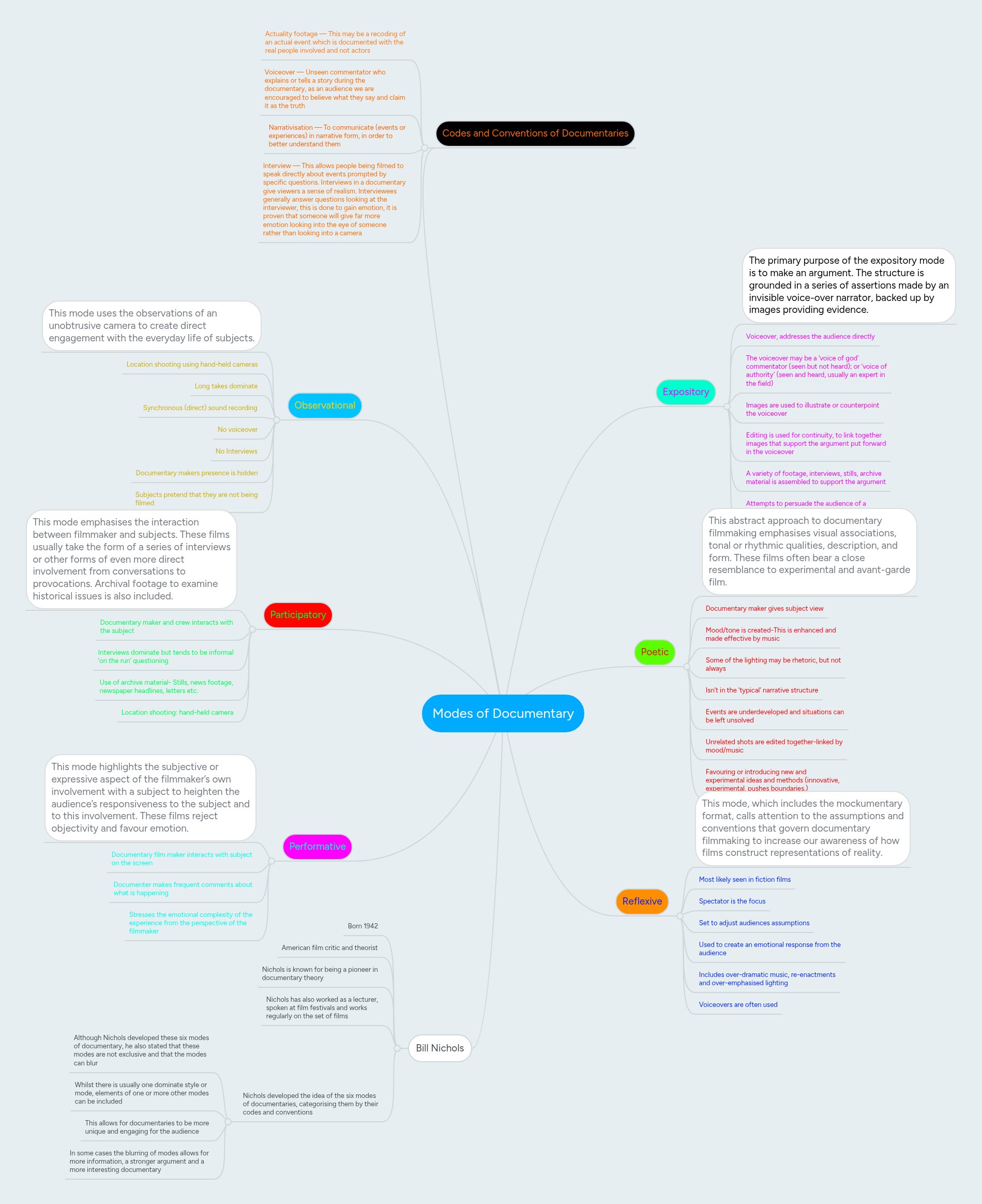 Modes of Documentary | MindMeister Mind Map