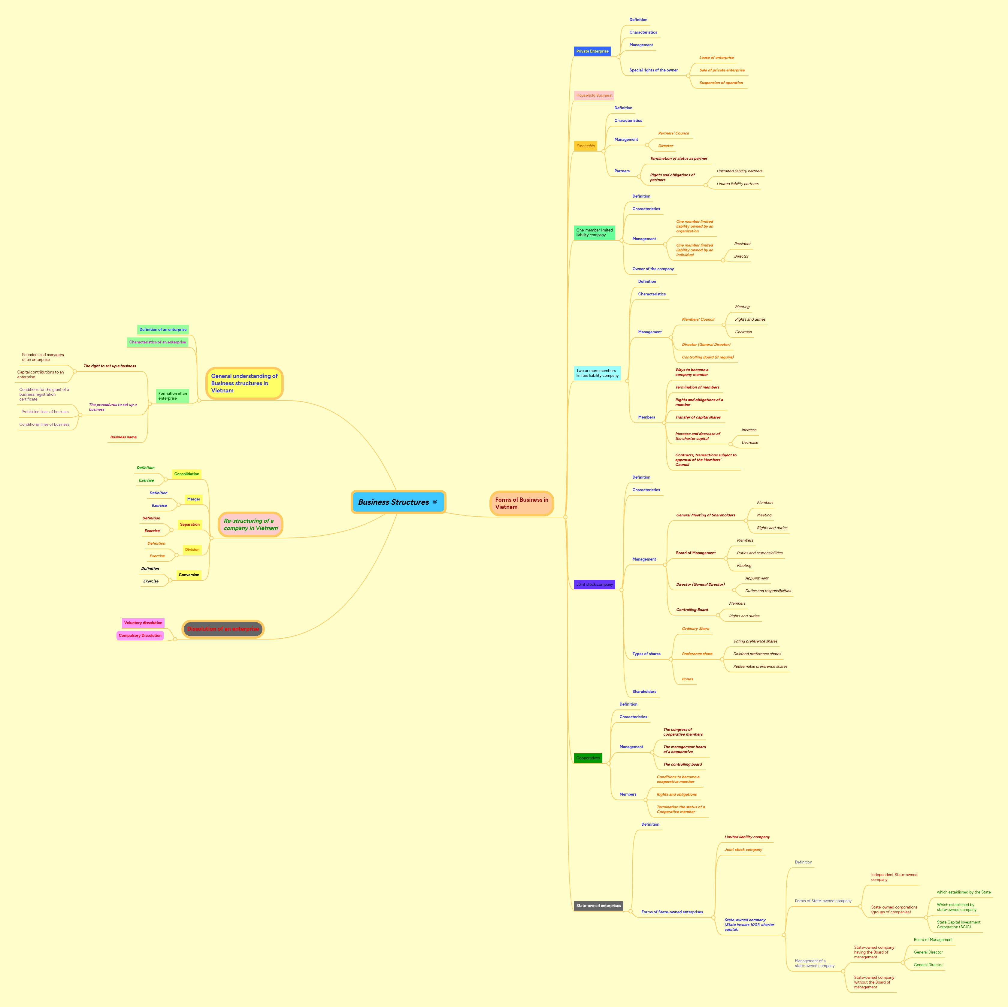 Business Structures | MindMeister Mind map