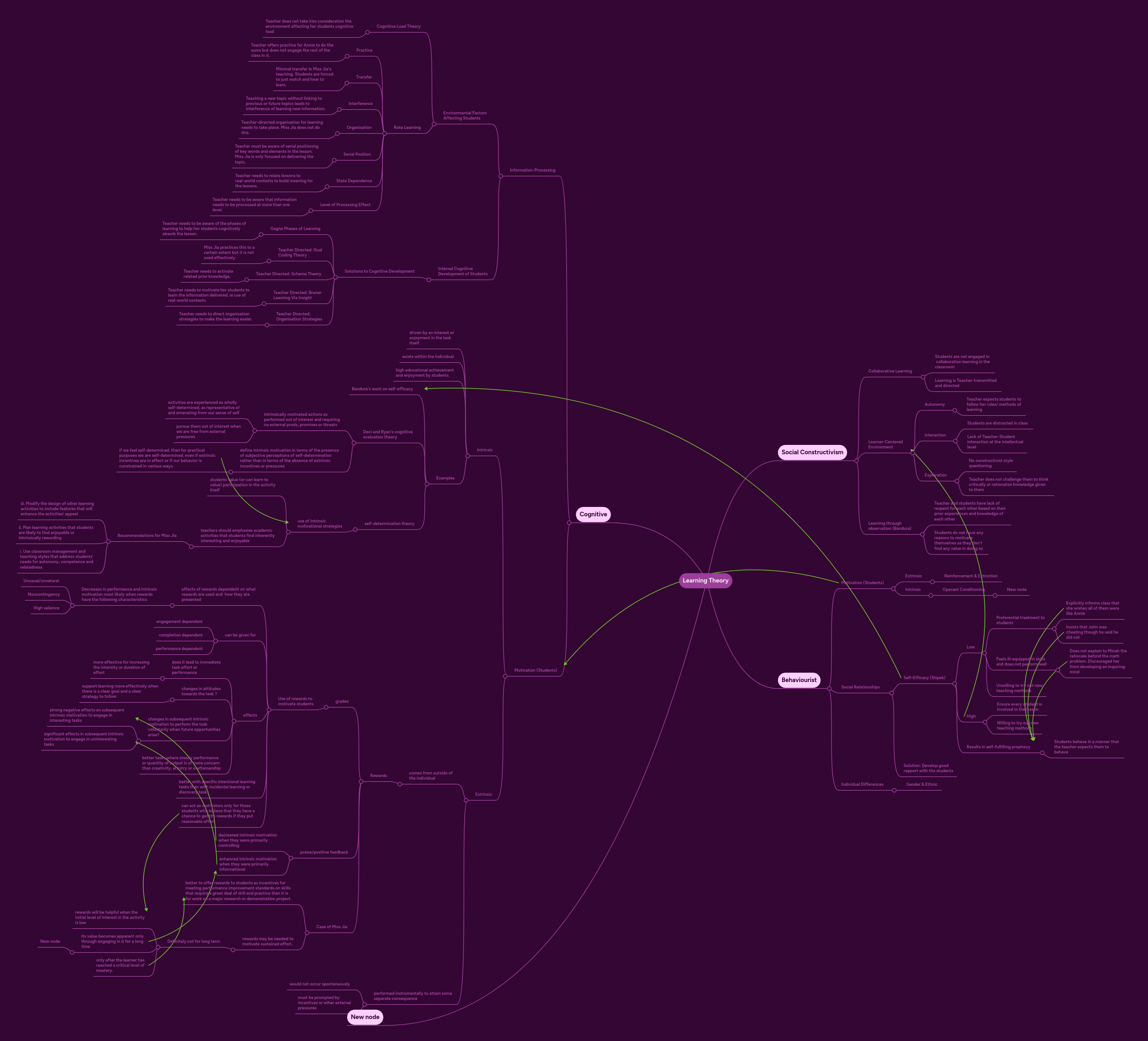Learning Theory | MindMeister Mind map