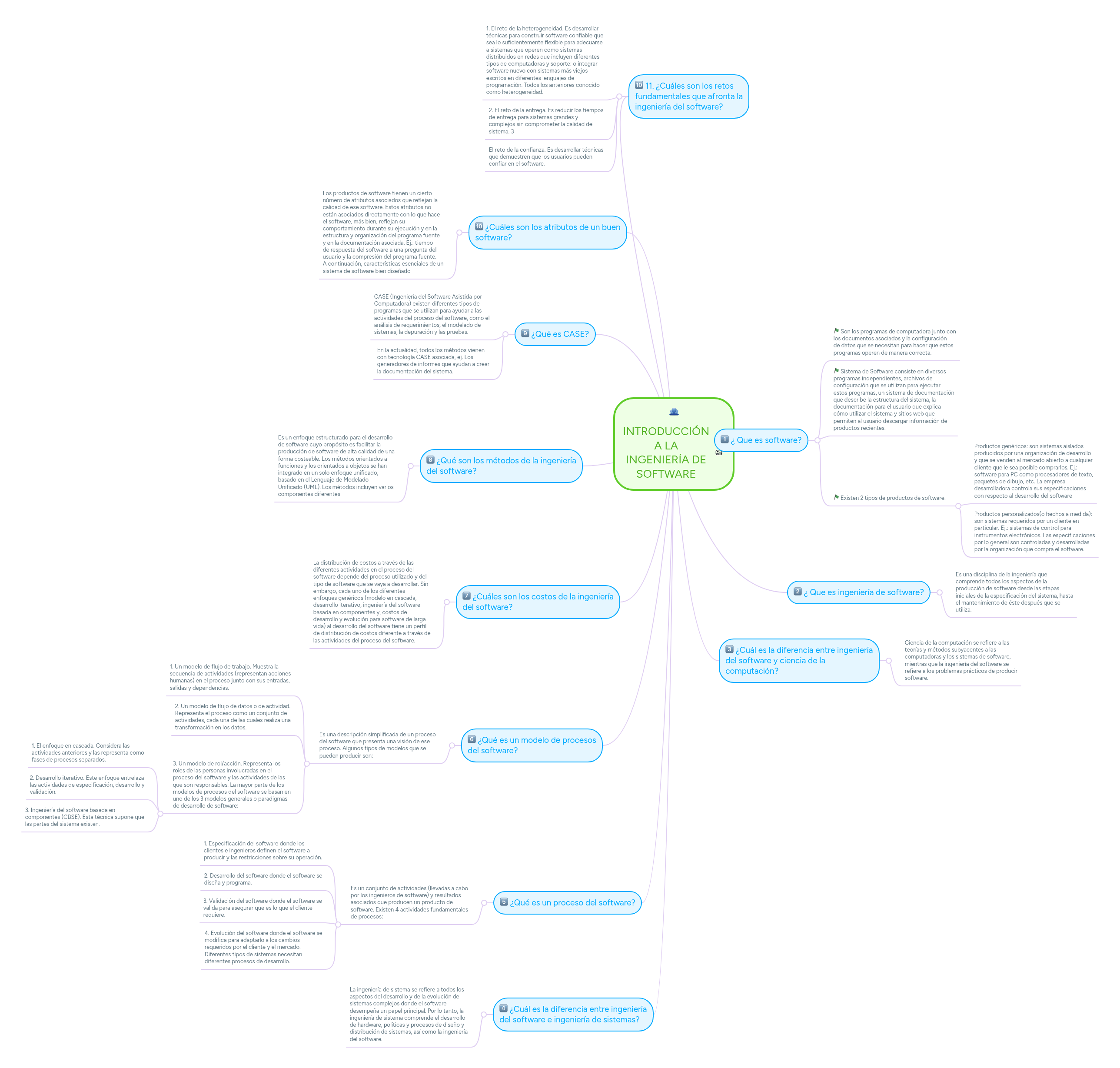 INTRODUCCIÓN A LA INGENIERÍA DE SOFTWARE | MindMeister Mapa mental