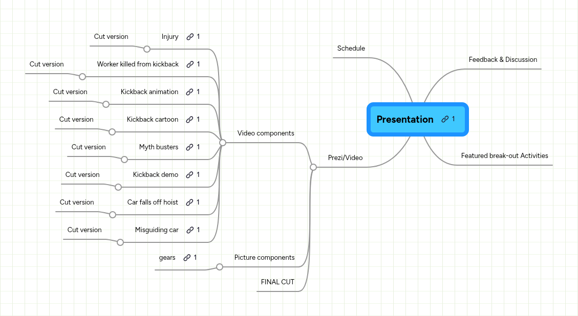 Presentation | MindMeister Mind map