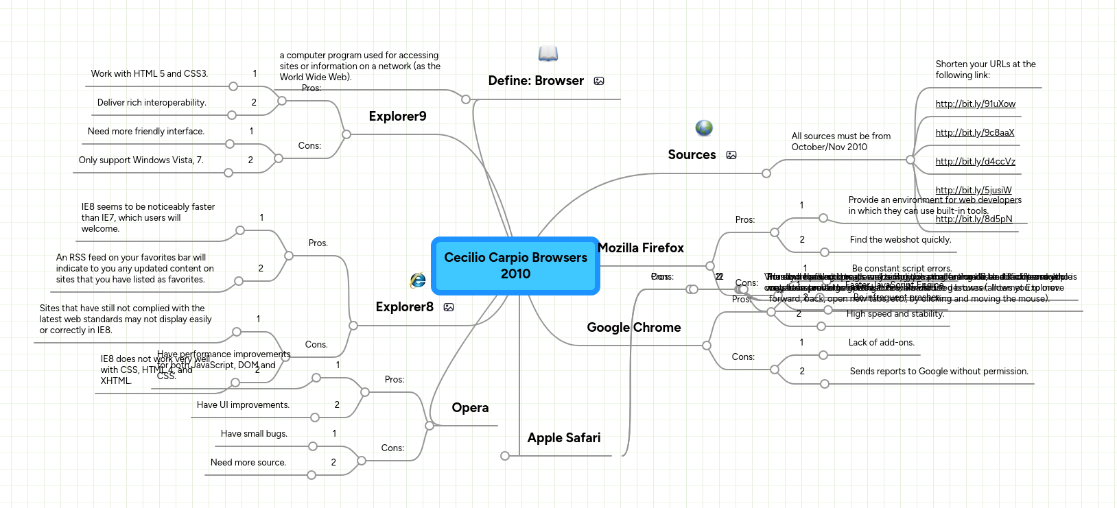 Cecilio Carpio Browsers 2010 | MindMeister Mind Map