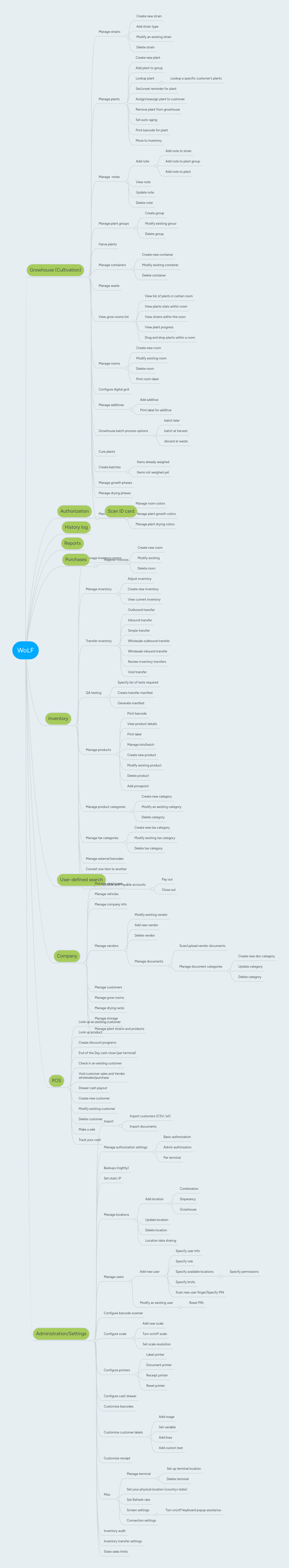 WoLF | MindMeister Mind map
