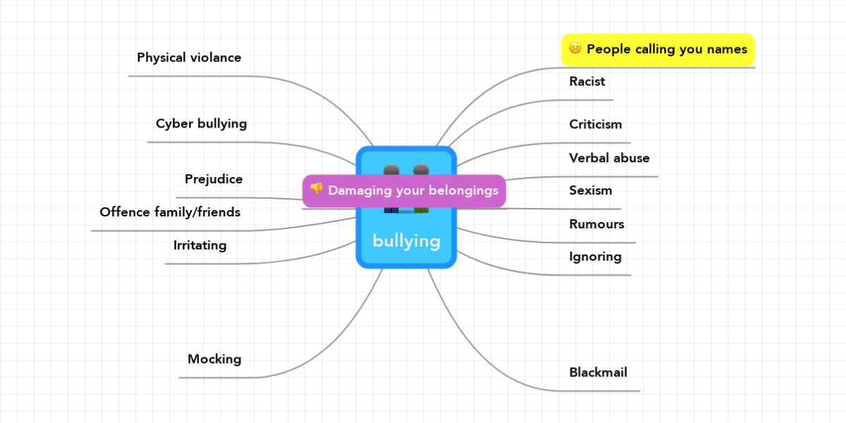 Bullying Mind Map Made By Teachers - vrogue.co