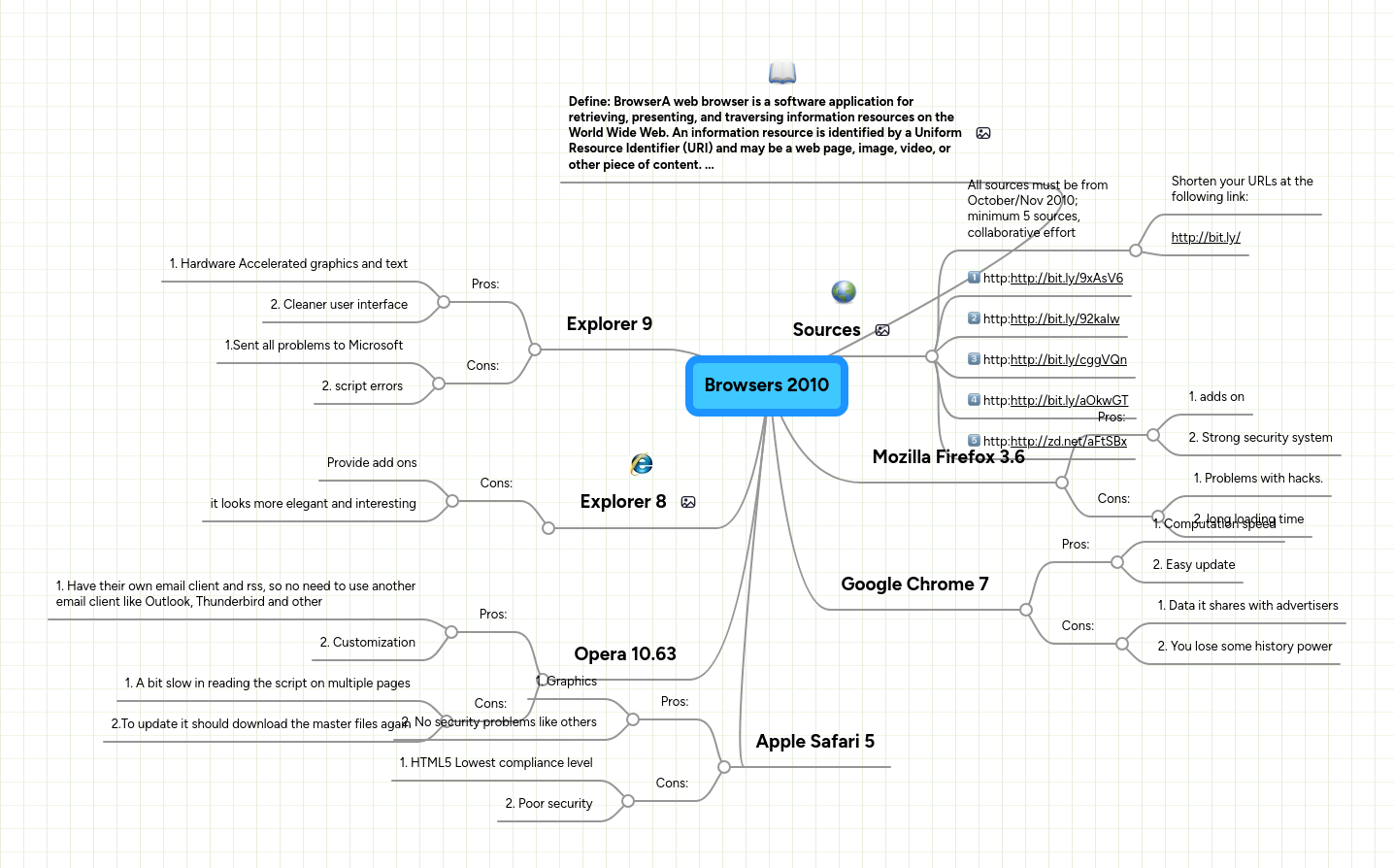 Browsers 2010 | MindMeister Mind map