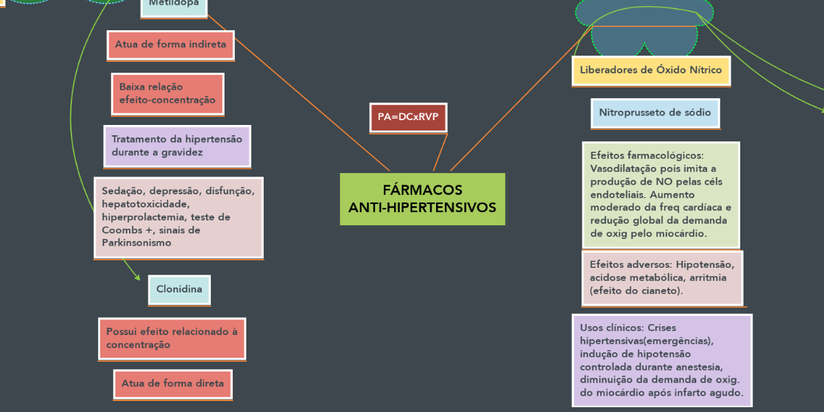 FÁRMACOS ANTI-HIPERTENSIVOS | MindMeister Mapa Mental