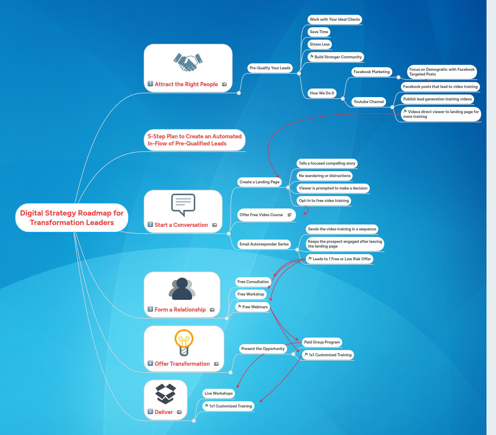 Digital Strategy Roadmap for Transformation Leade... | MindMeister Mind map