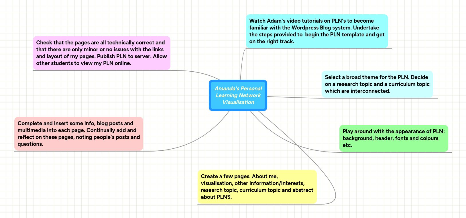 Amanda's Personal Learning Network Visualisation | MindMeister Mind map