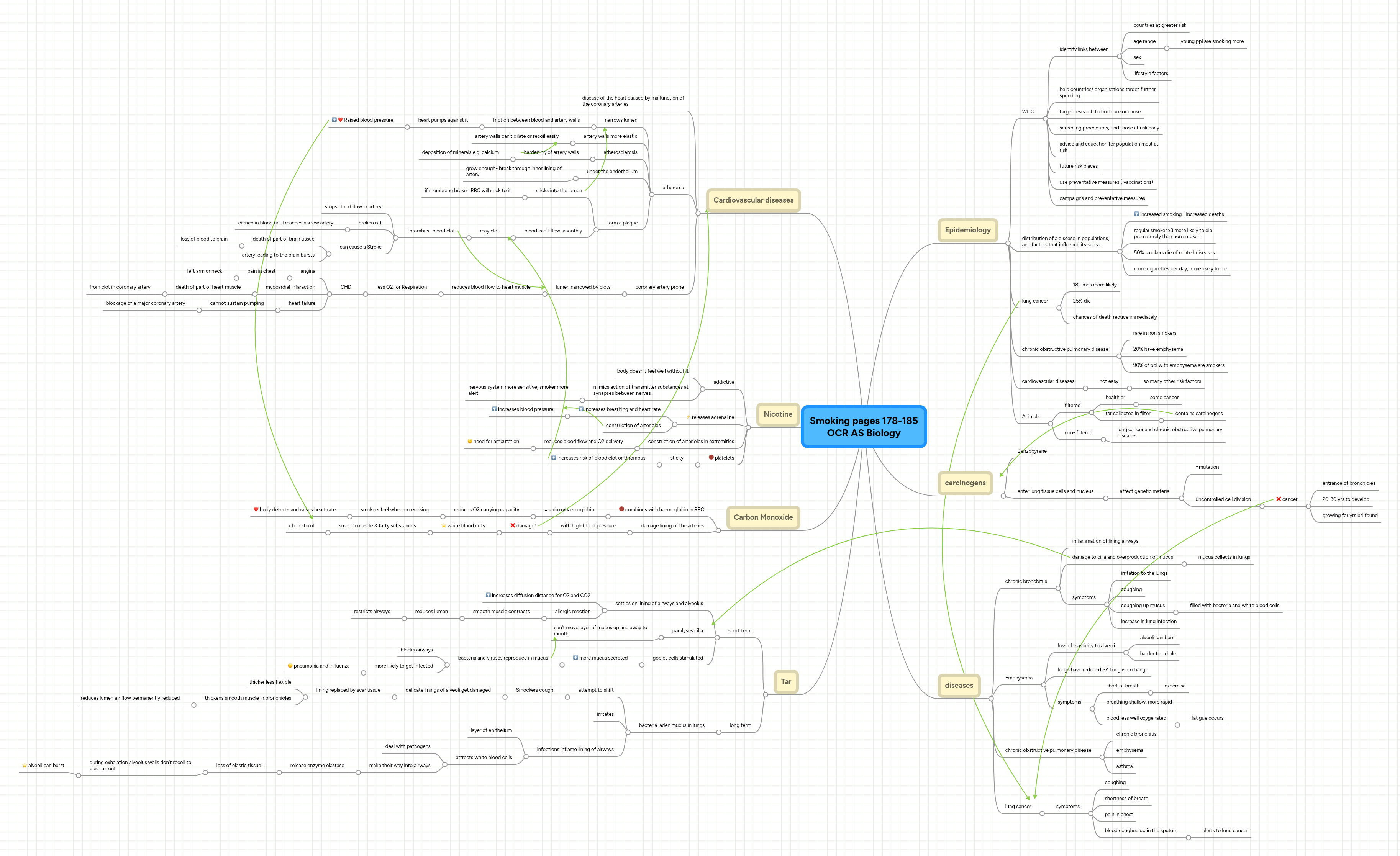 Smoking pages 178-185 OCR AS Biology | MindMeister Mind map