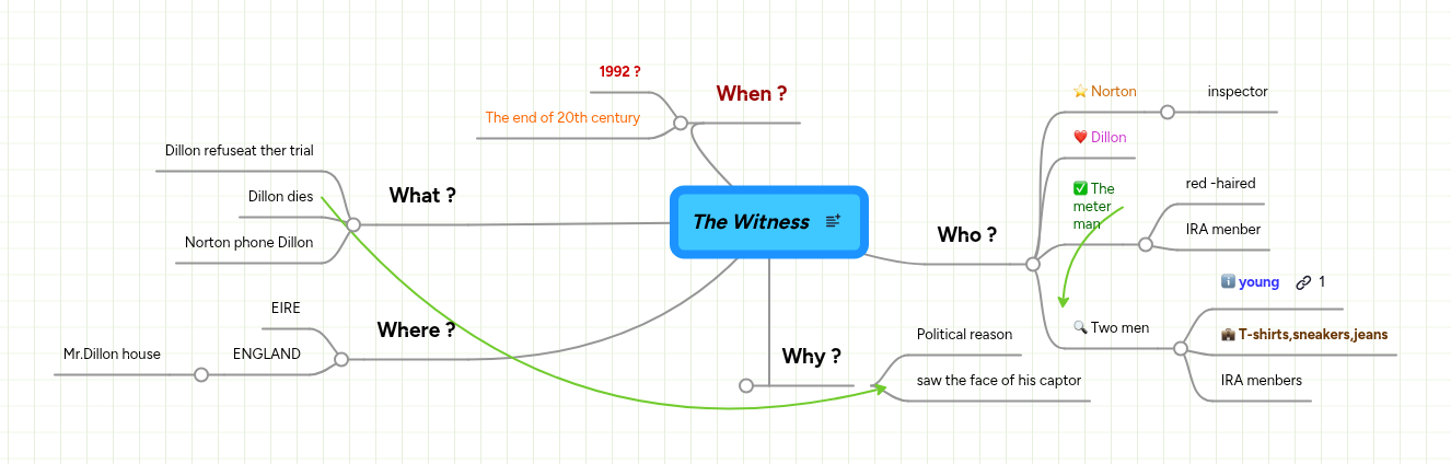 The Witness | MindMeister Mind map