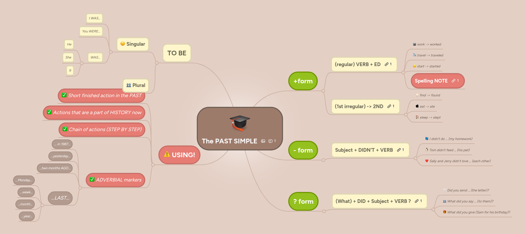The PAST SIMPLE | MindMeister Mind map