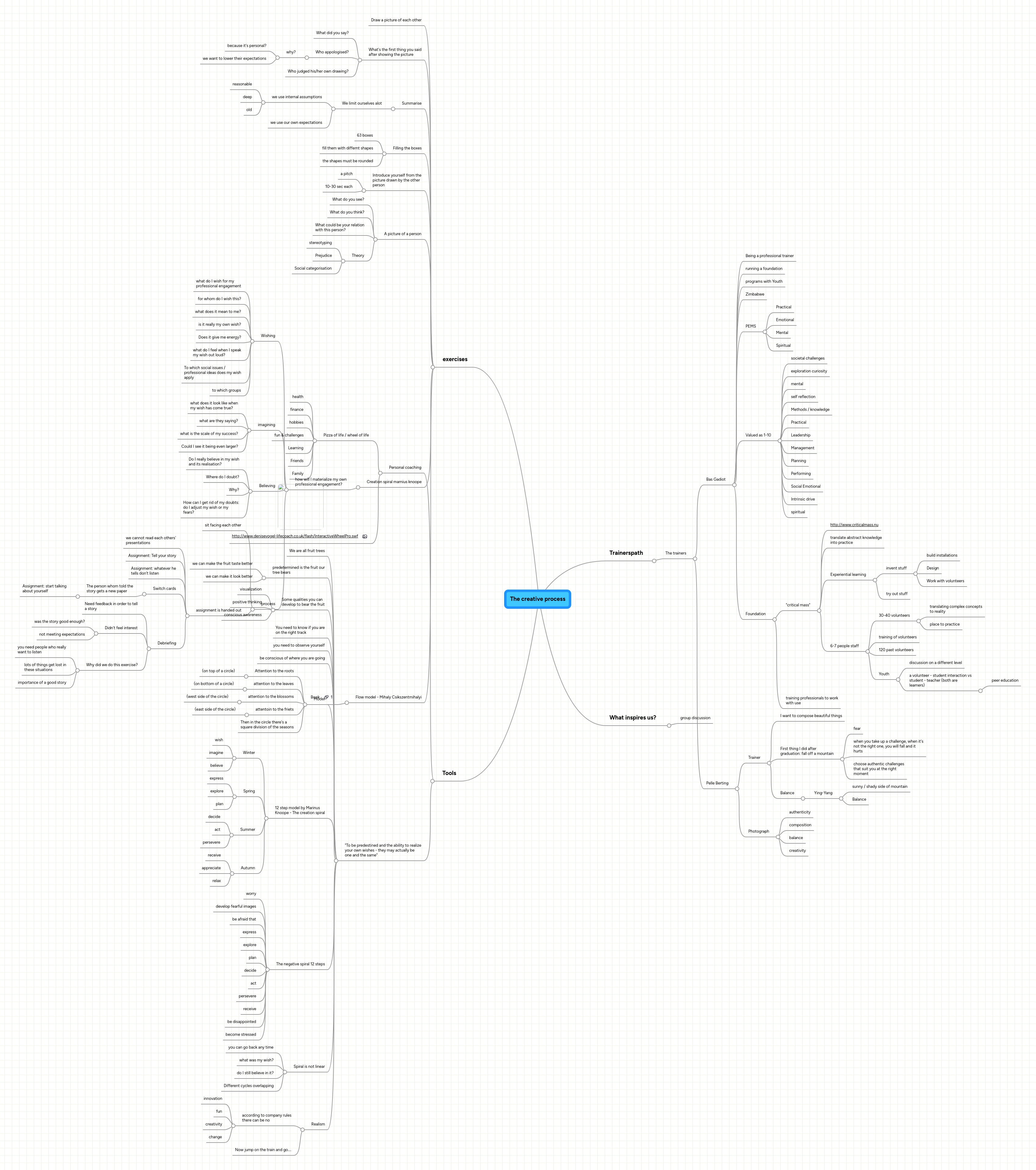 The creative process | MindMeister Mind Map
