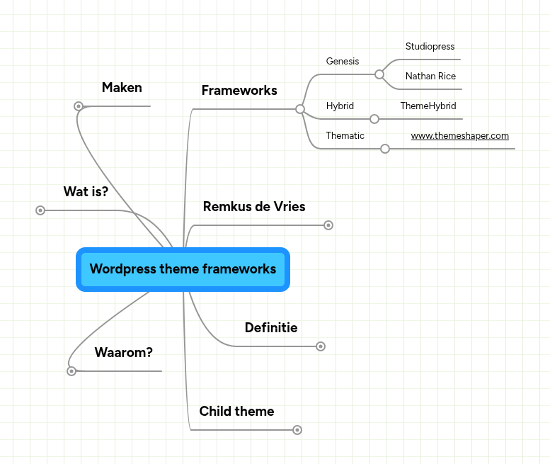 Wordpress theme frameworks | MindMeister Mind map