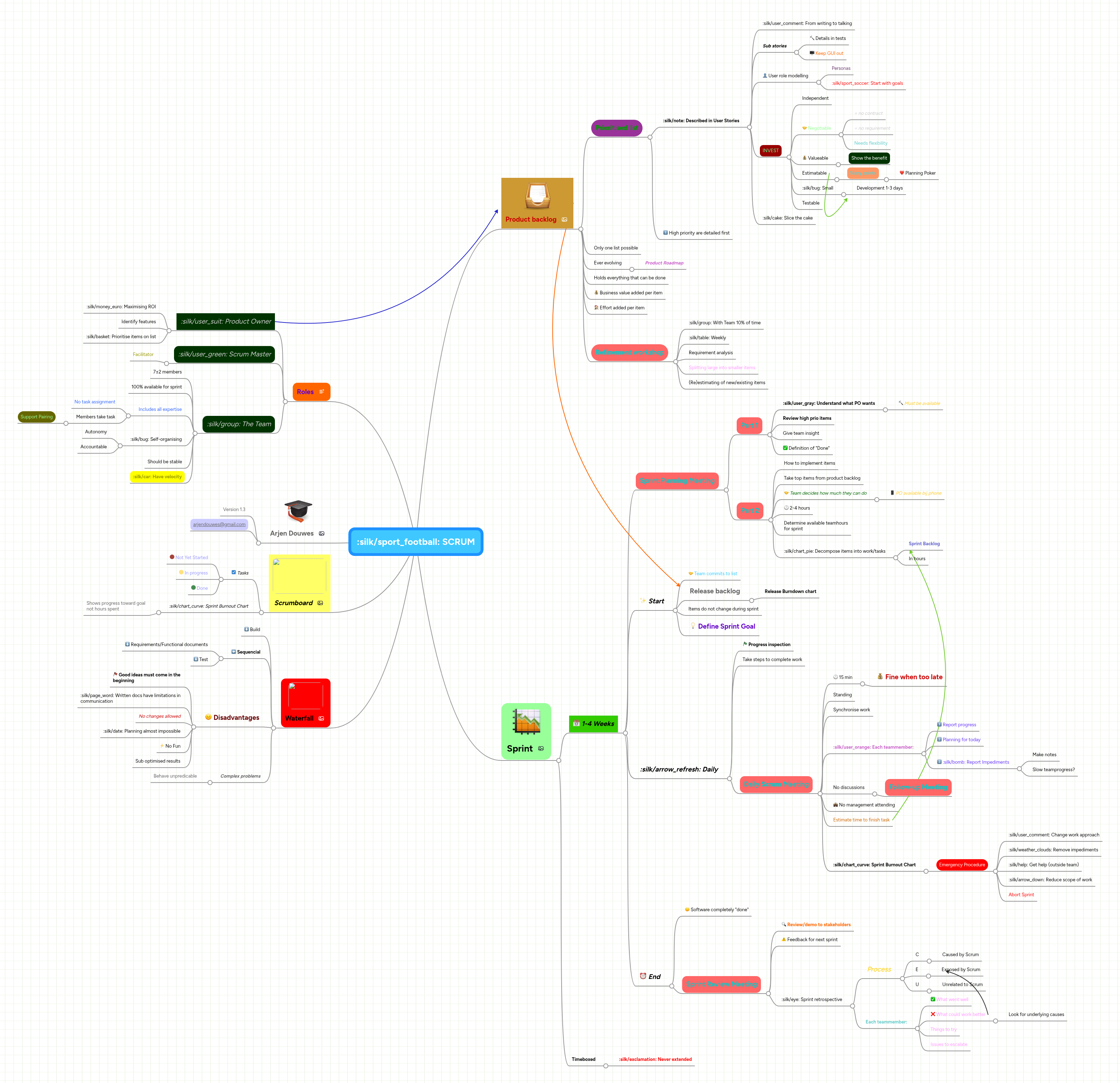 SCRUM | MindMeister Mind map
