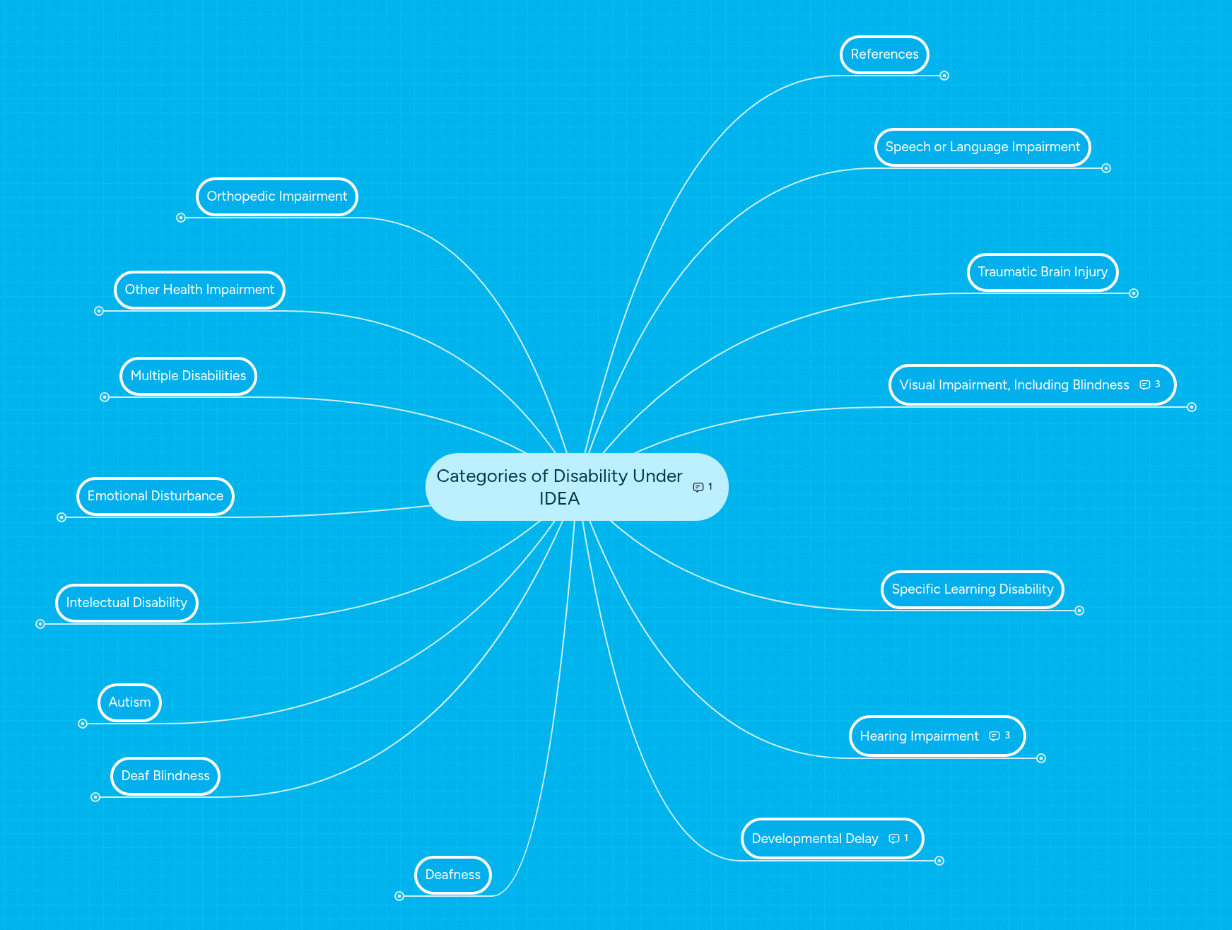 Categories of Disability Under IDEA | MindMeister Mind map