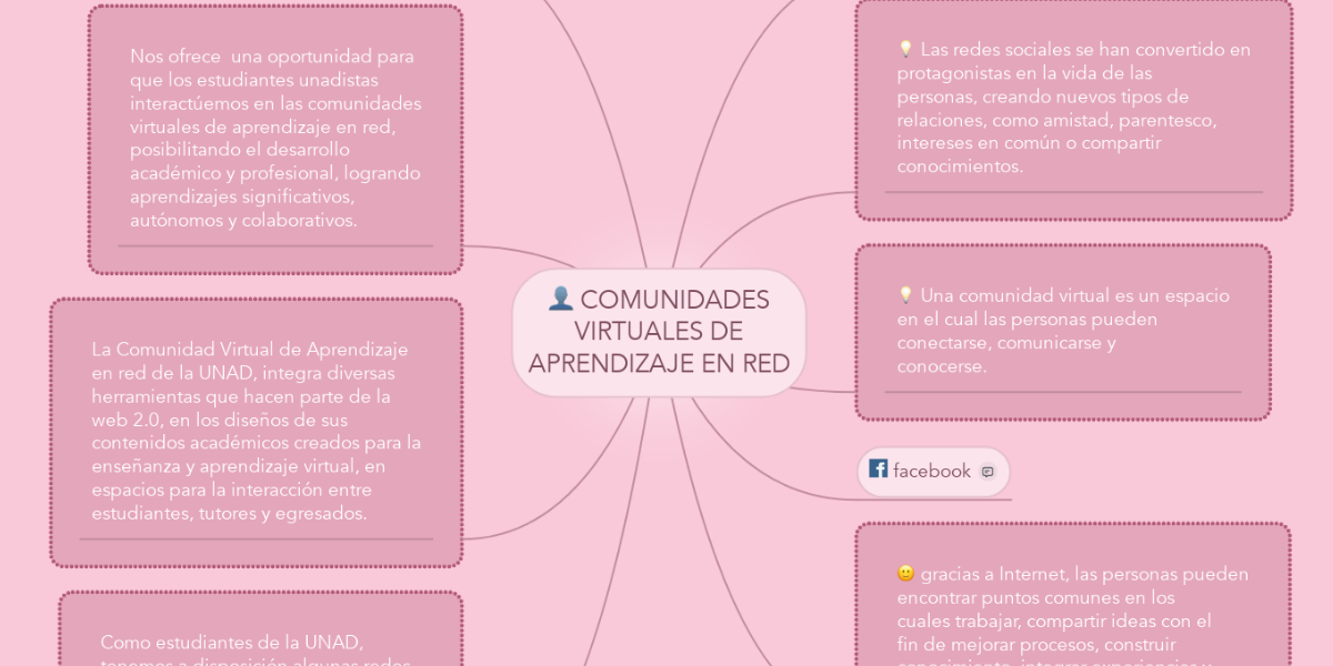 COMUNIDADES VIRTUALES DE APRENDIZAJE EN RED | MindMeister Mapa Mental
