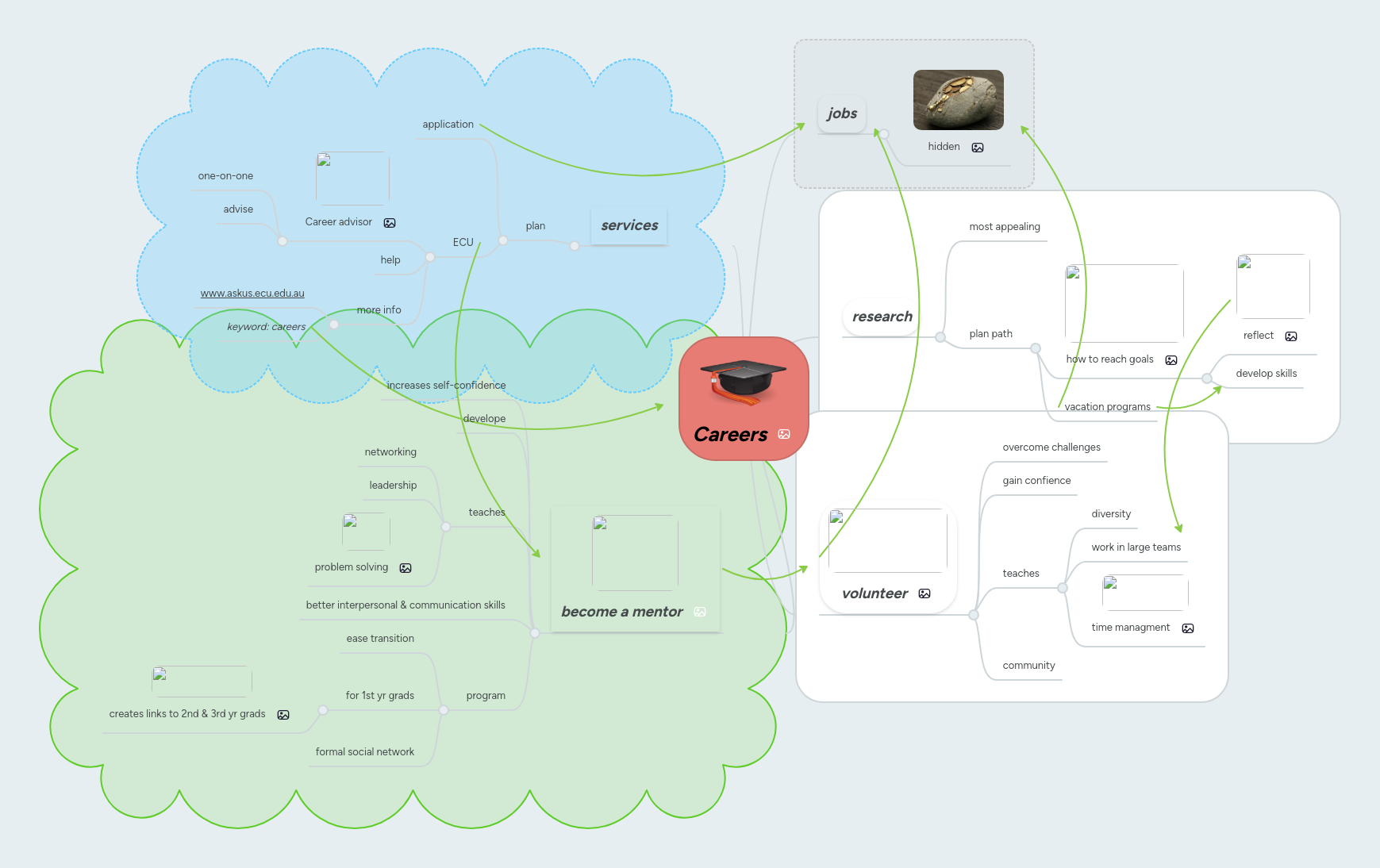 Careers | MindMeister Mind map