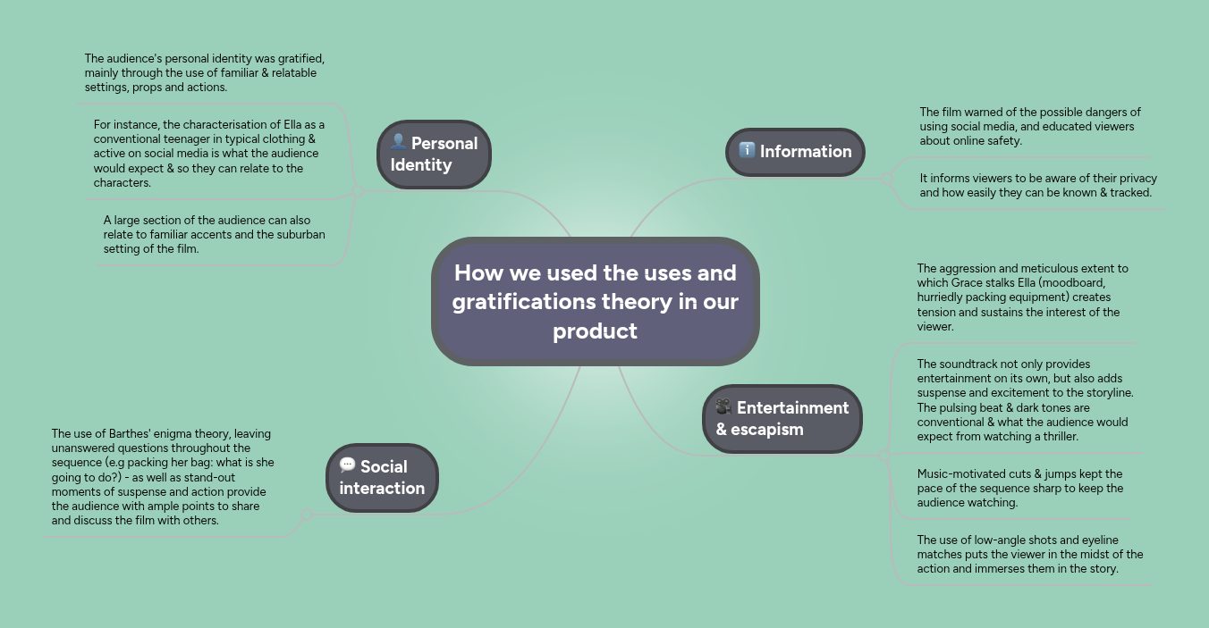 How we used the uses and gratifications theory in... | MindMeister Mind map