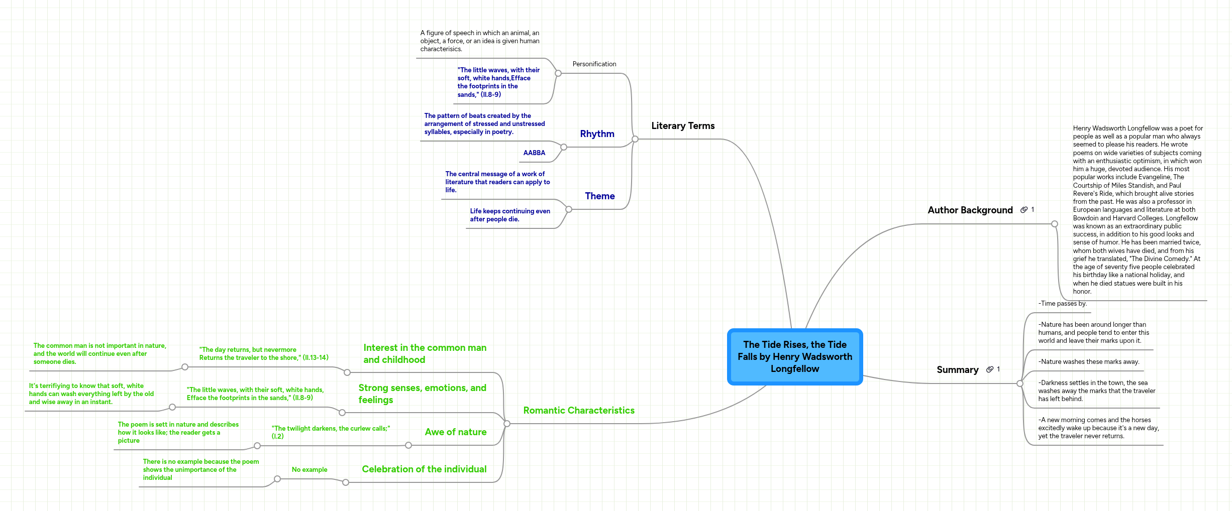 The Tide Rises, the Tide Falls by Henry Wadsworth... | MindMeister Mind map