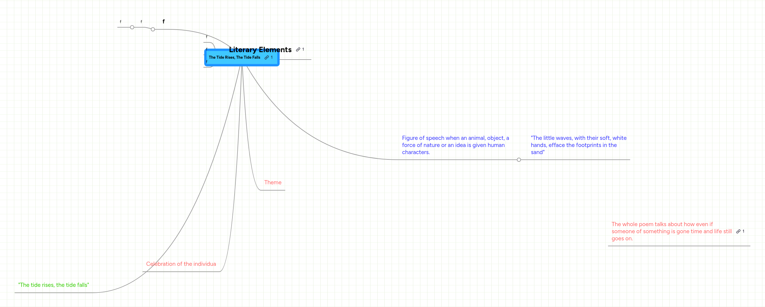 The Tide Rises, The Tide Falls | MindMeister Mind map