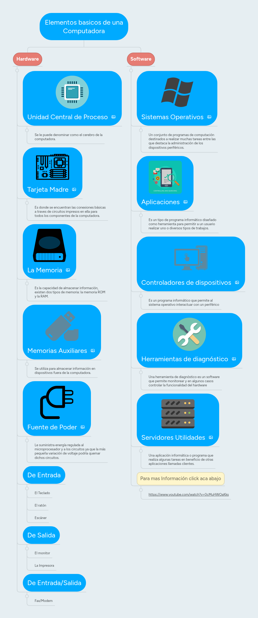 Elementos basicos de una Computadora | MindMeister Mind map