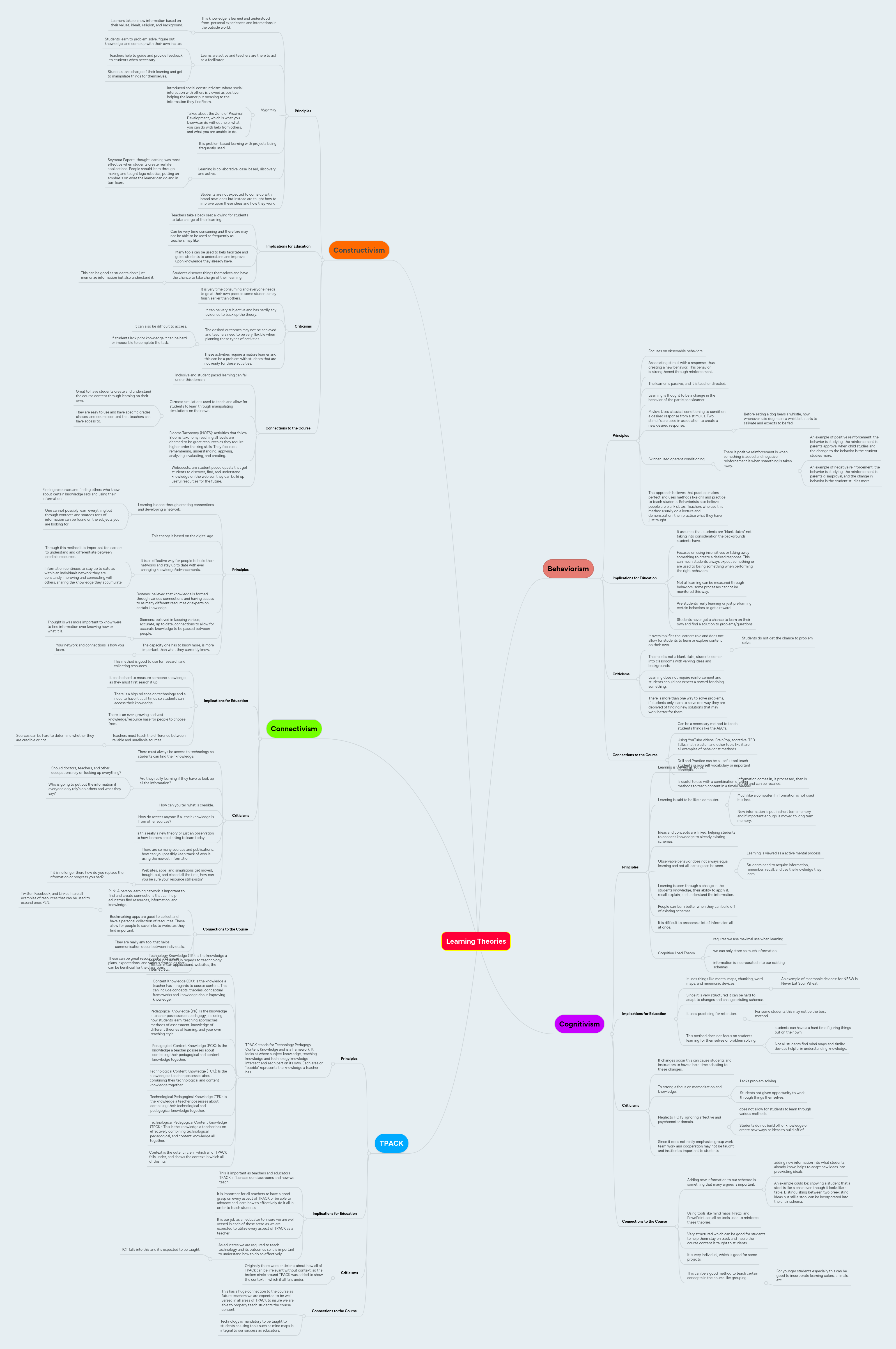 Learning Theories | MindMeister Mind Map