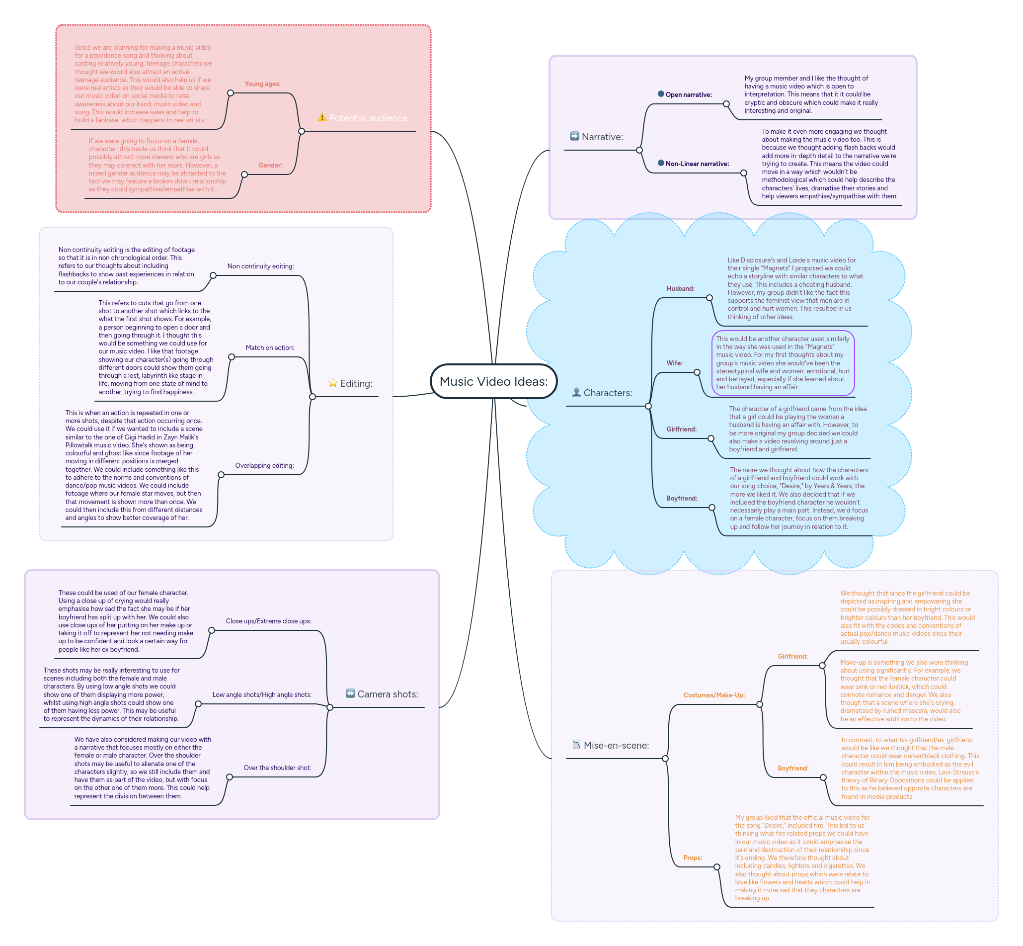 Music Video Ideas: | MindMeister Mind map