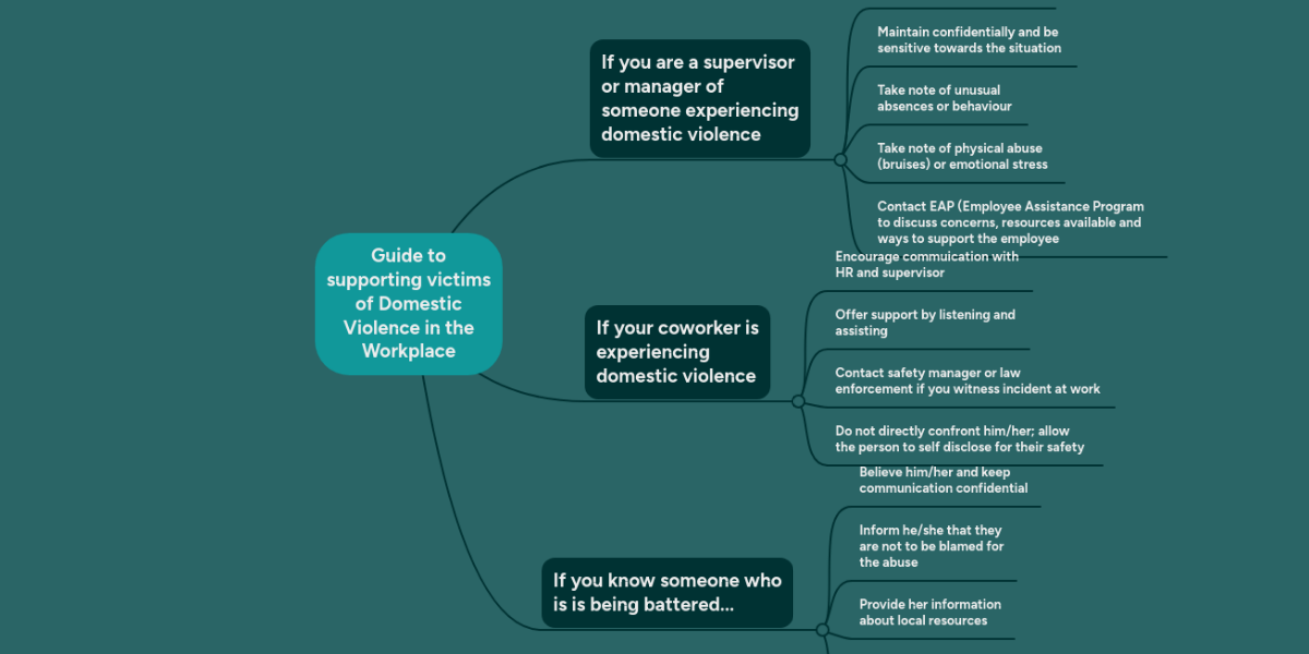 Guide to supporting victims of Domestic Violence ... | MindMeister Mind Map