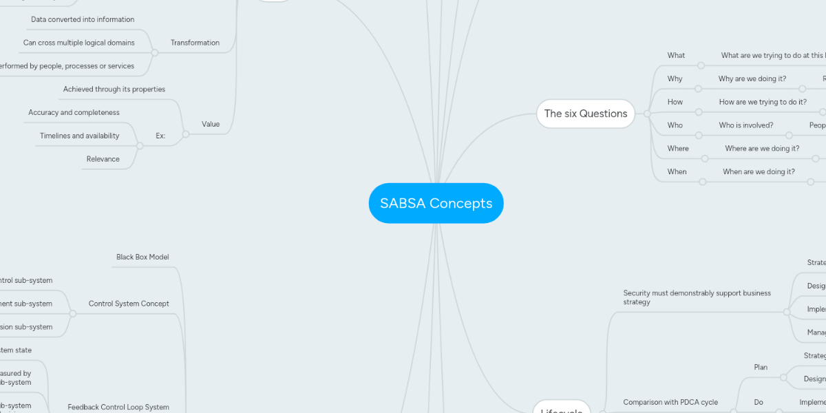 SABSA Concepts | MindMeister Mind Map