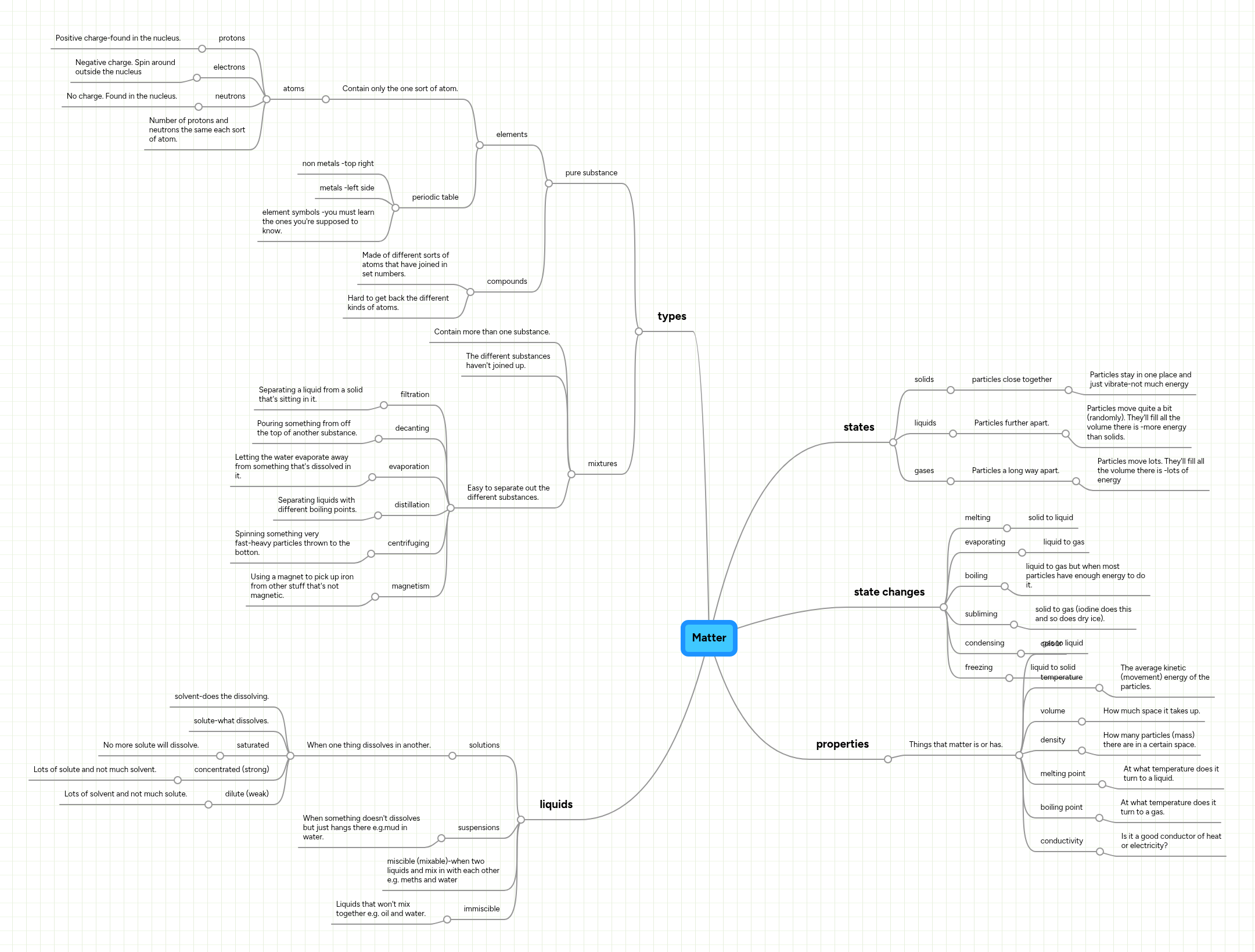 Matter | MindMeister Mind map