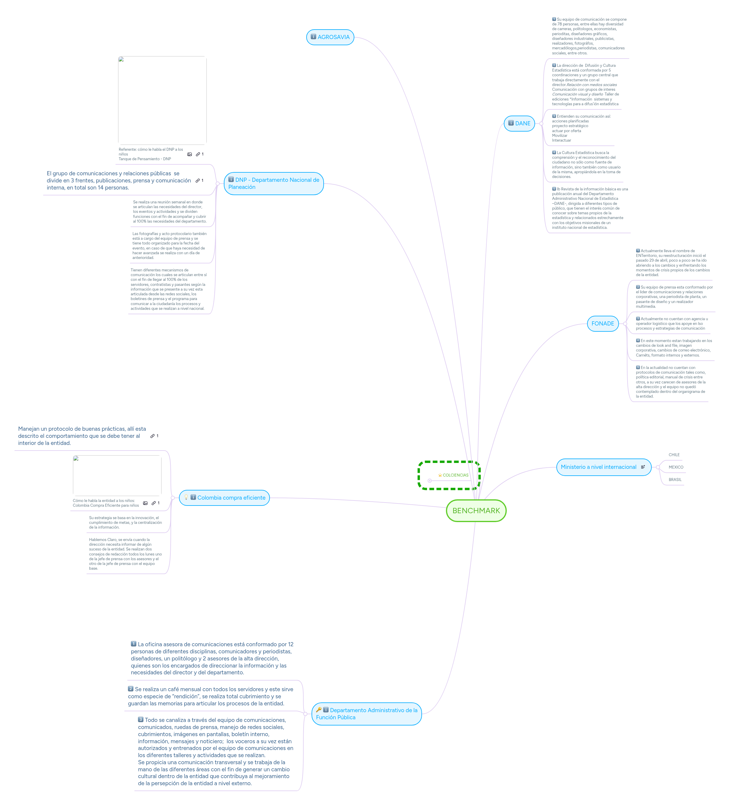 BENCHMARK | MindMeister Mapa mental