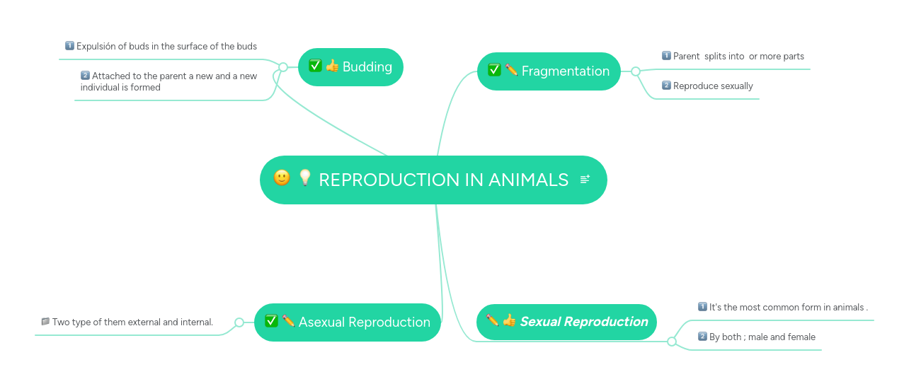 REPRODUCTION IN ANIMALS MindMeister Mind Map