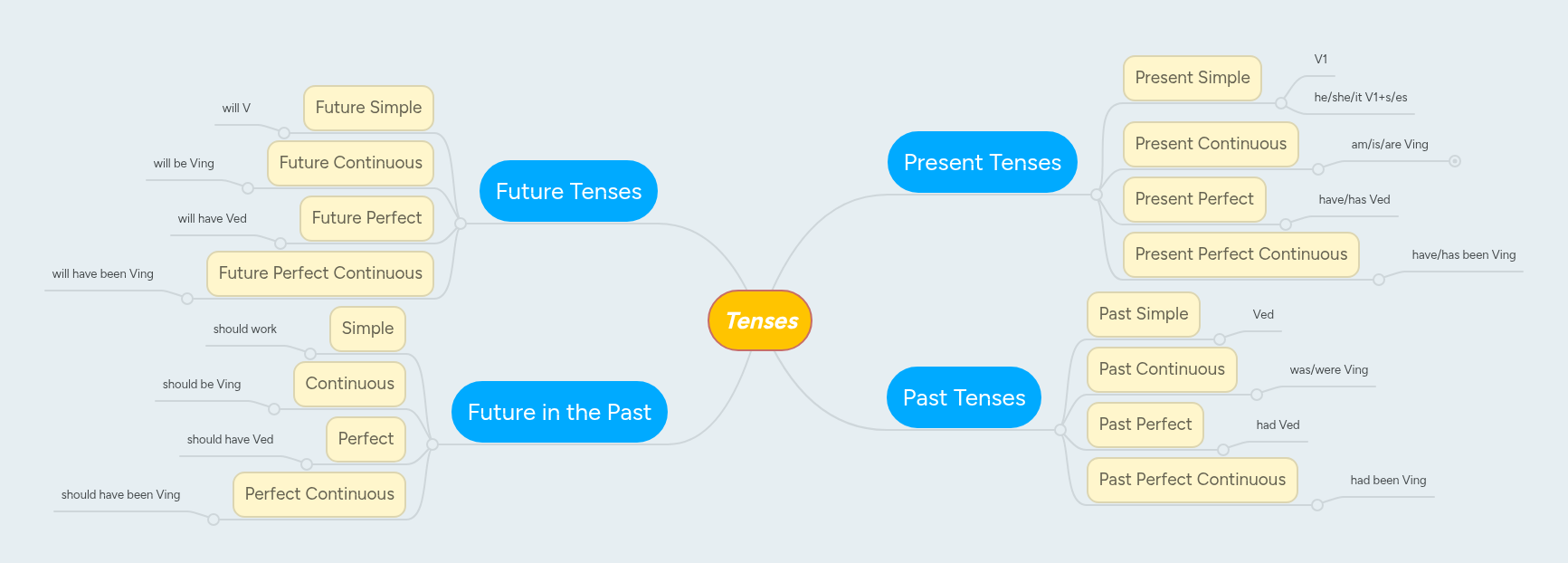 Tenses | MindMeister Mind map