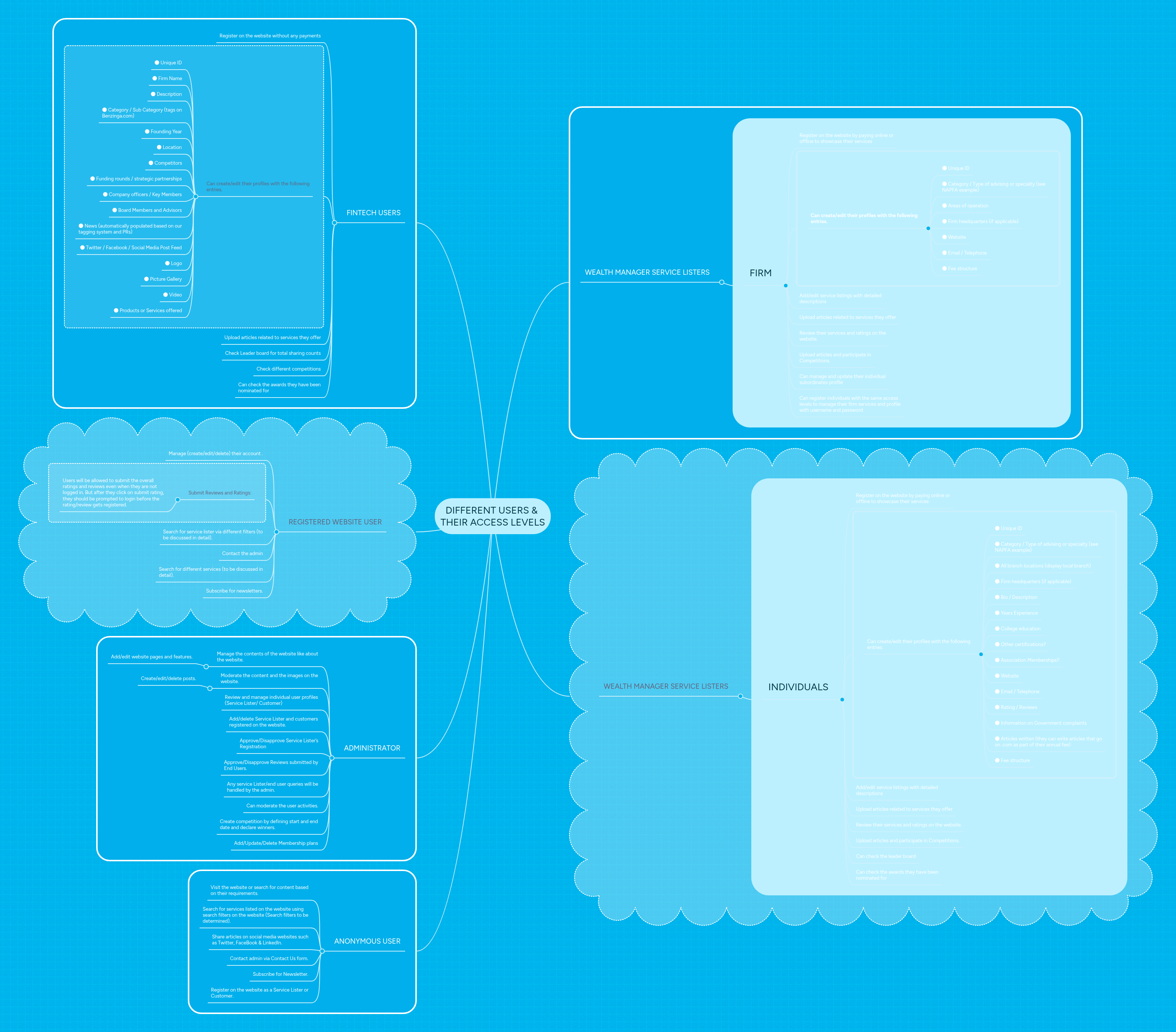 DIFFERENT USERS & THEIR ACCESS LEVELS | MindMeister Mind map