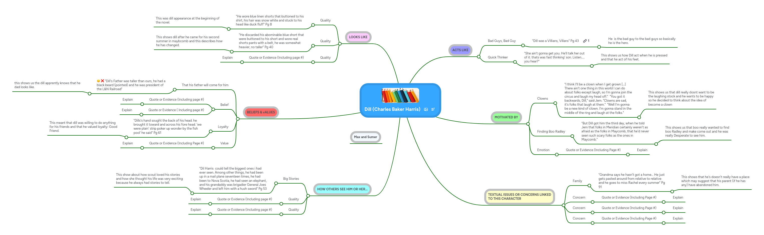 Dill (Charles Baker Harris) MindMeister Mind Map