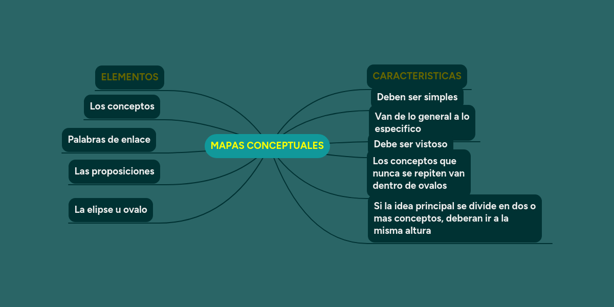 MAPAS CONCEPTUALES MindMeister Mind Map