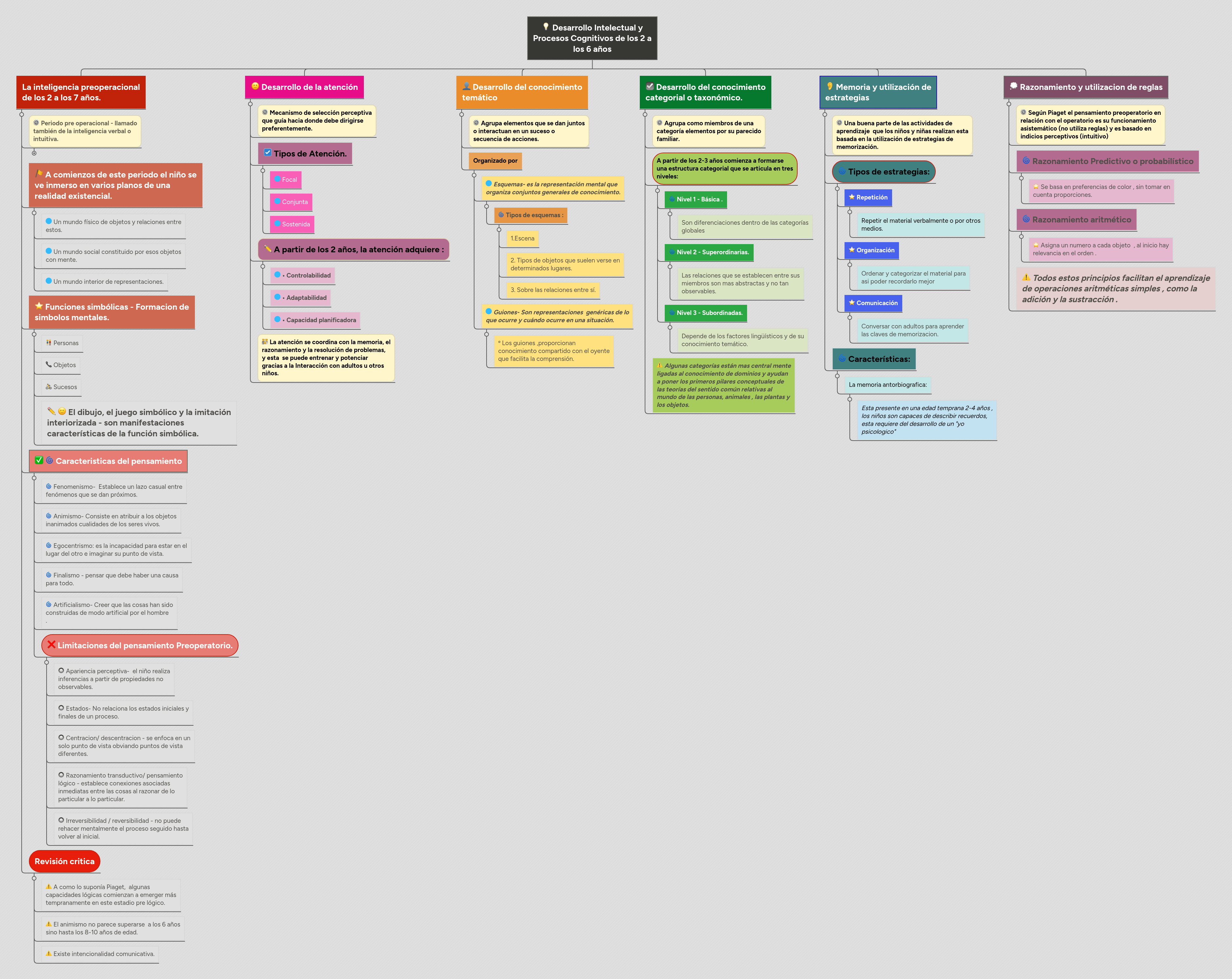Desarrollo Intelectual y Procesos Cognitivos de l... | MindMeister Mapa ...