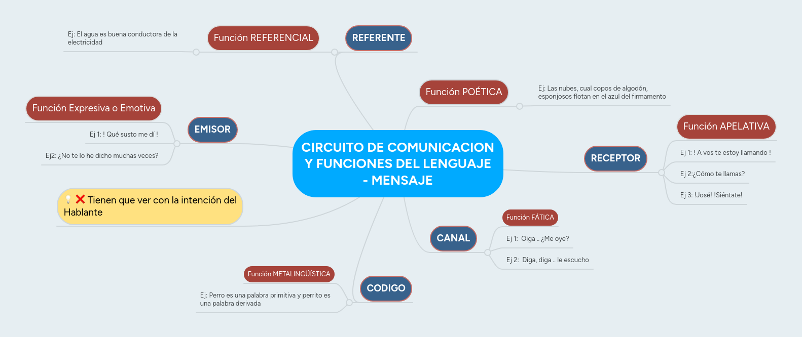 CIRCUITO DE COMUNICACION Y FUNCIONES DEL LENGUAJE... | MindMeister Mapa ...