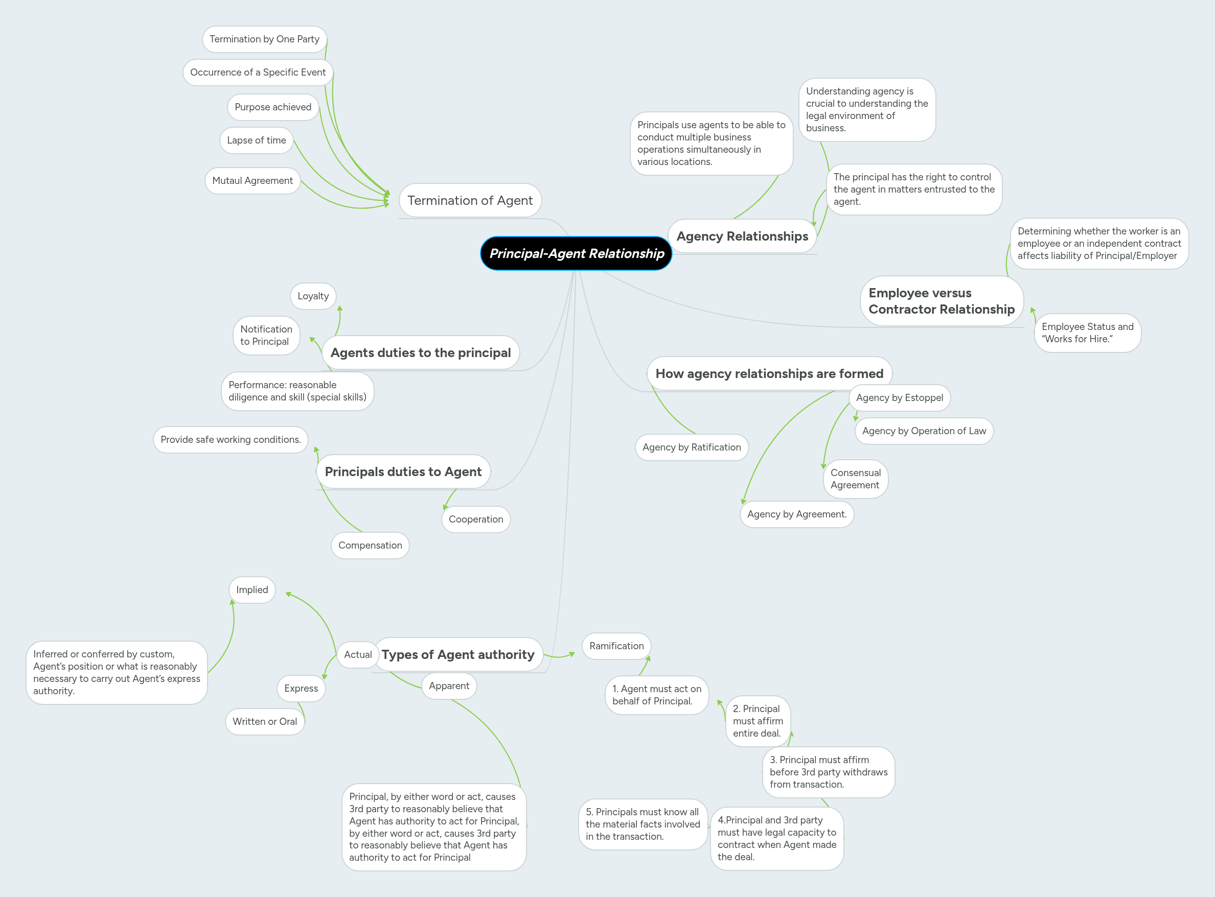 Principal-Agent Relationship | MindMeister Mind map