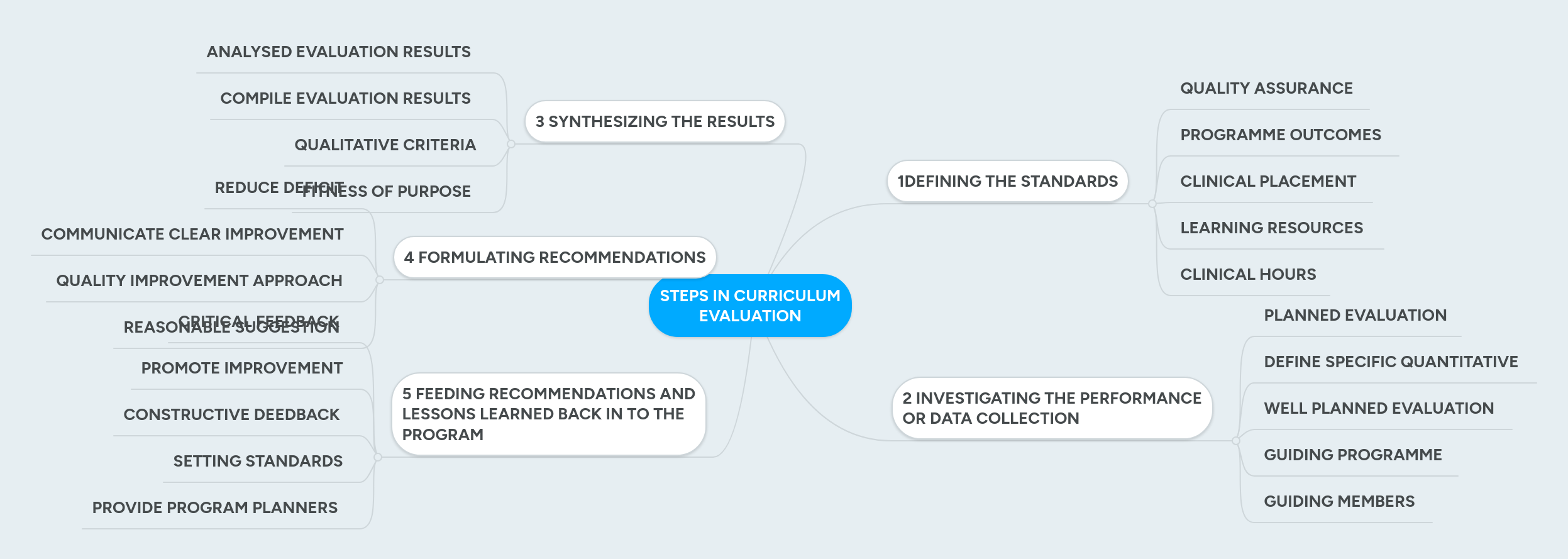 STEPS IN CURRICULUM EVALUATION | MindMeister Mind map
