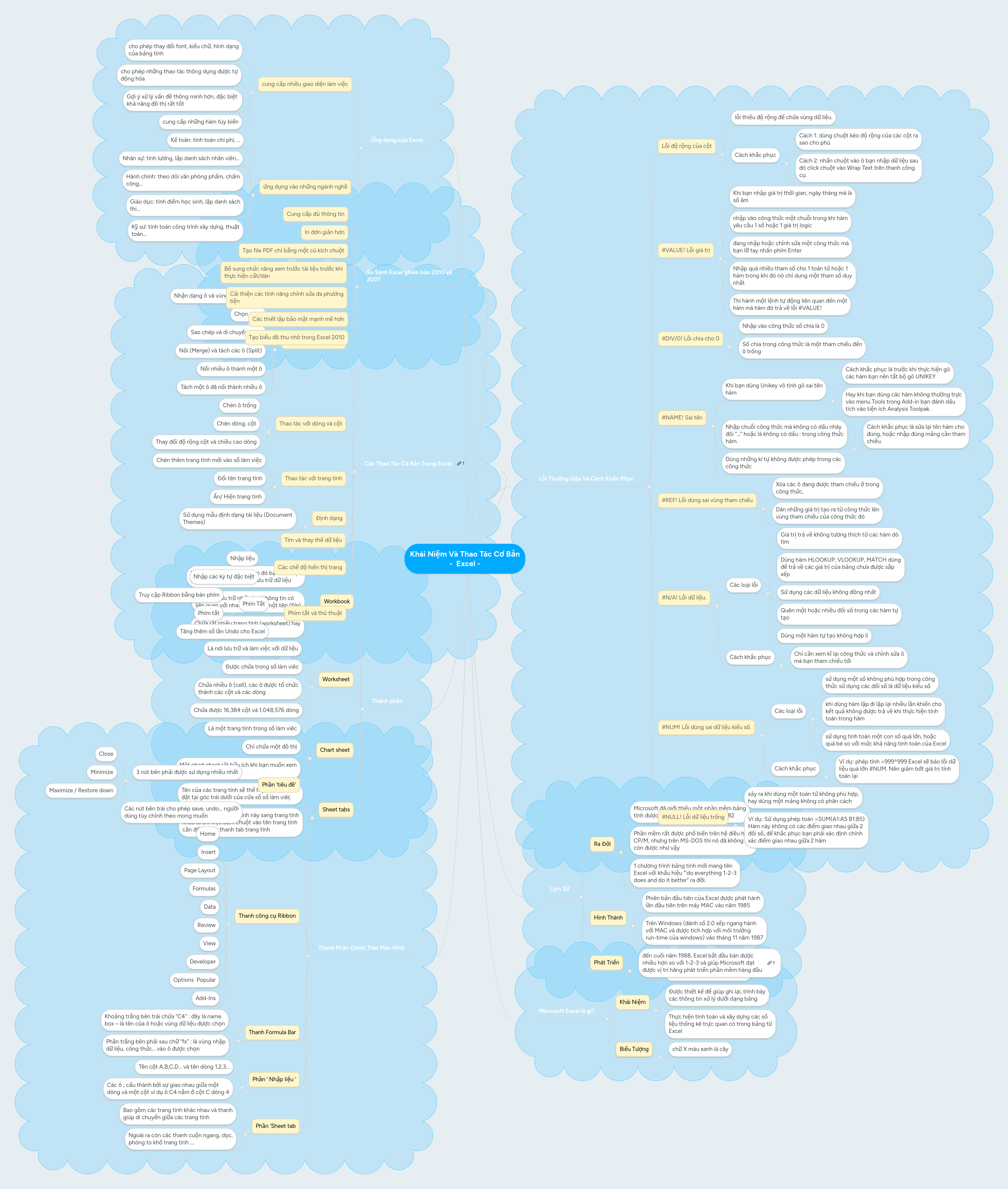 Khái Niệm Và Thao Tác Cơ Bản - Excel - | MindMeister Mind Map