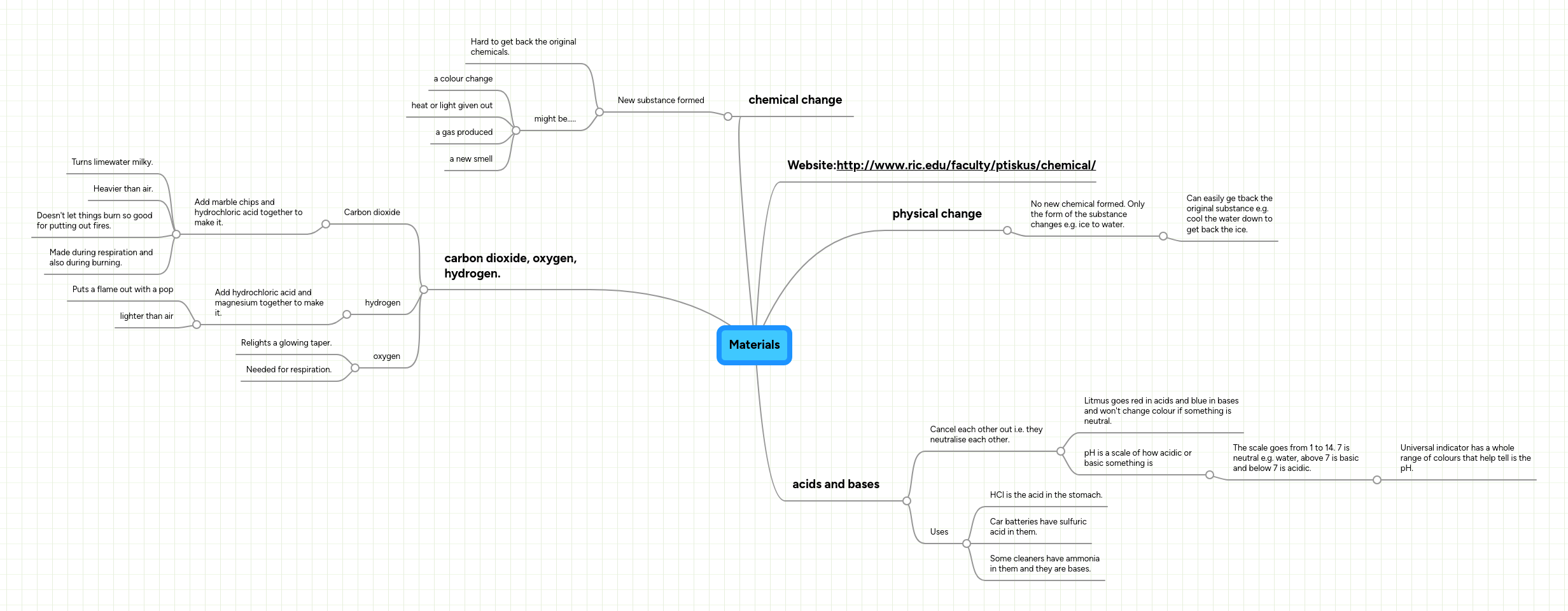 Materials | MindMeister Mind Map
