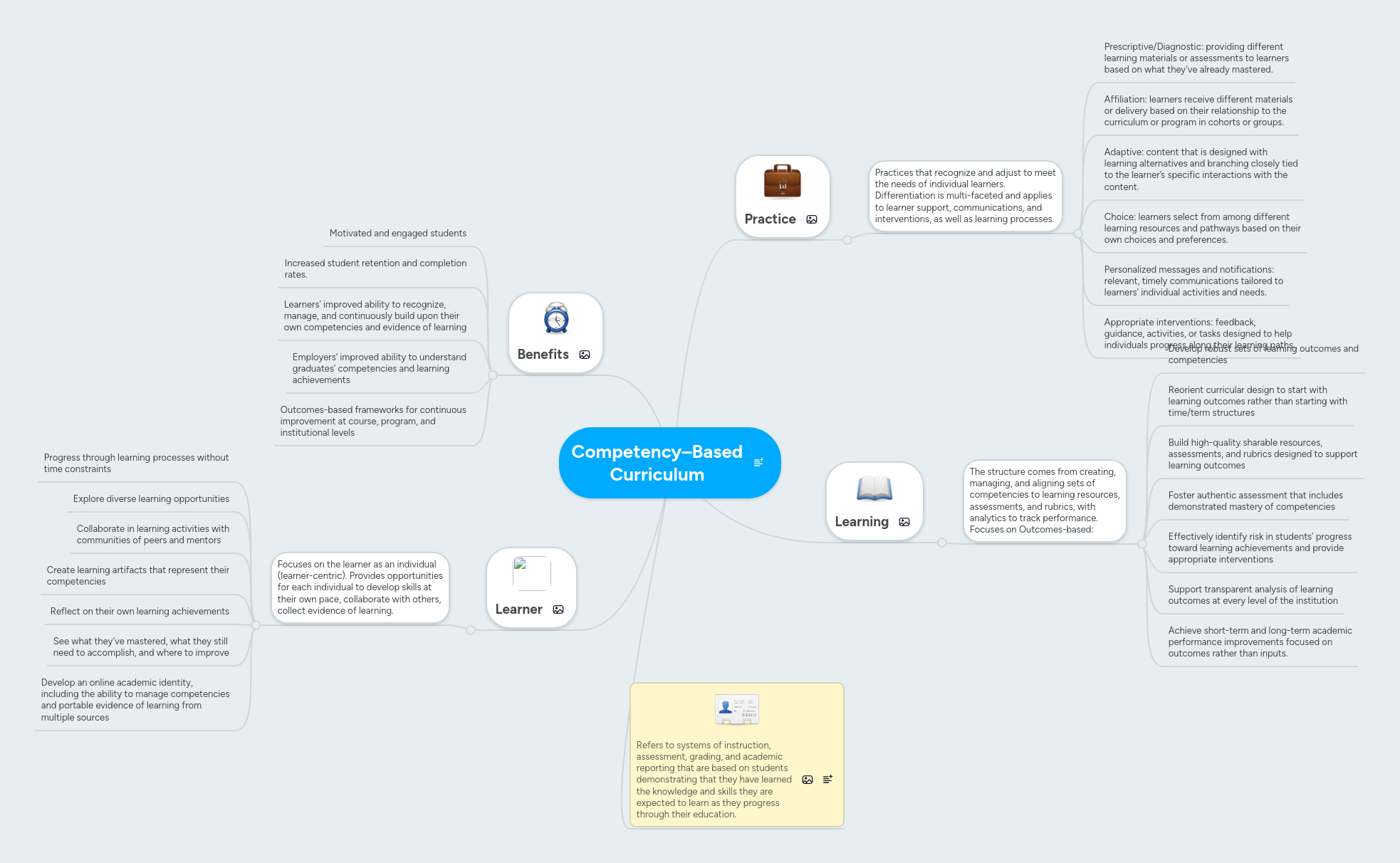 Competency–Based Curriculum | MindMeister Mind map